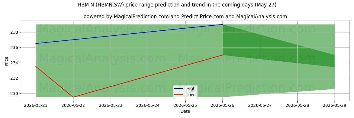 High and low price prediction by AI for HBM N (HBMN.SW) (27 May)