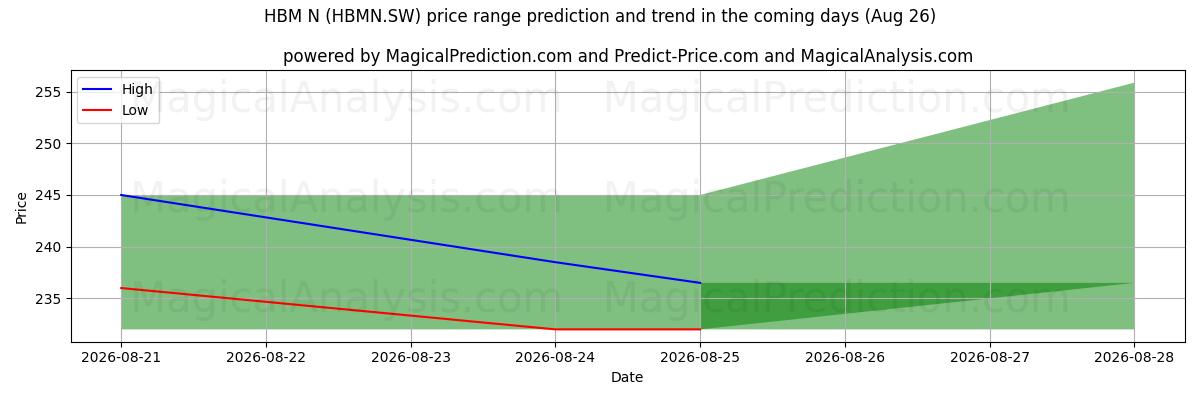 High and low price prediction by AI for HBM N (HBMN.SW) (26 Aug)