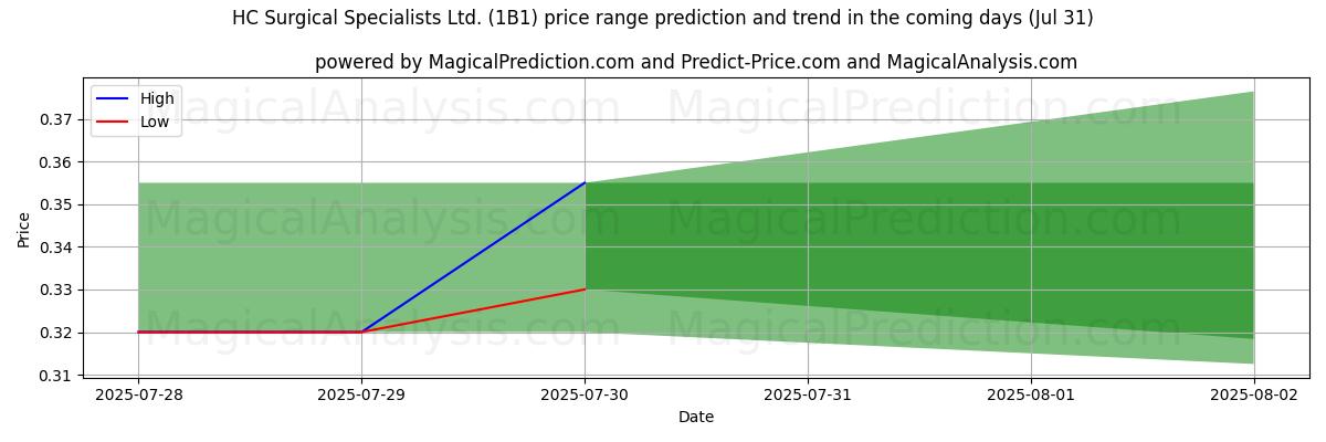 AI prijs hoog en laag voorspelling voor HC Surgical Specialists Ltd. (1B1) (31 Jul) High and low price prediction by AI for HC Surgical Specialists Ltd. (1B1) (31 Jul)
