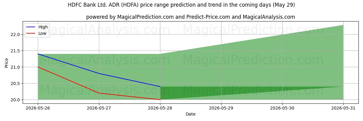High and low price prediction by AI for HDFC Bank Ltd. ADR (HDFA) (29 May)
