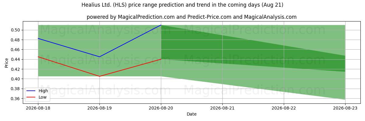 High and low price prediction by AI for Healius Ltd. (HLS) (21 Aug)
