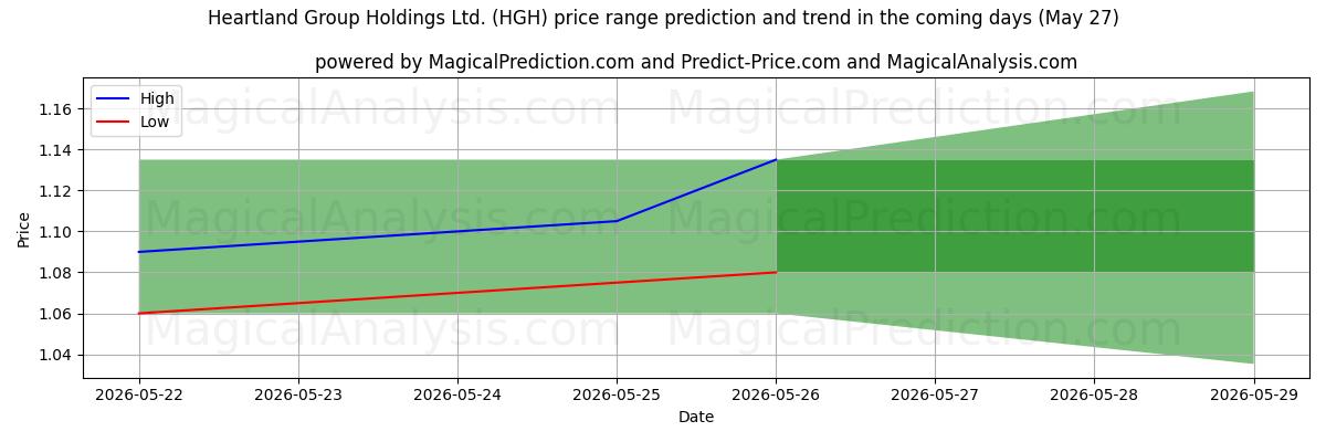 High and low price prediction by AI for Heartland Group Holdings Ltd. (HGH) (27 May)