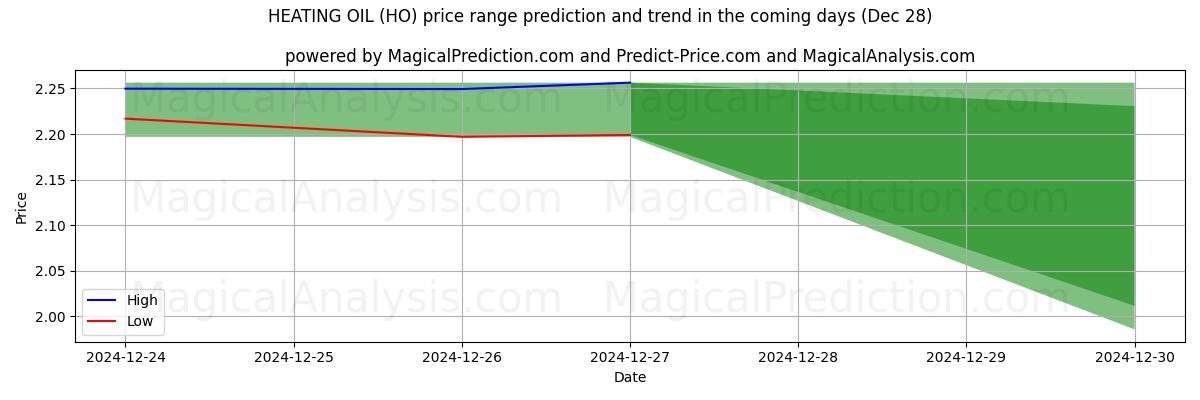 High and low price prediction by AI for زيت التدفئة (HO) (28 Dec)