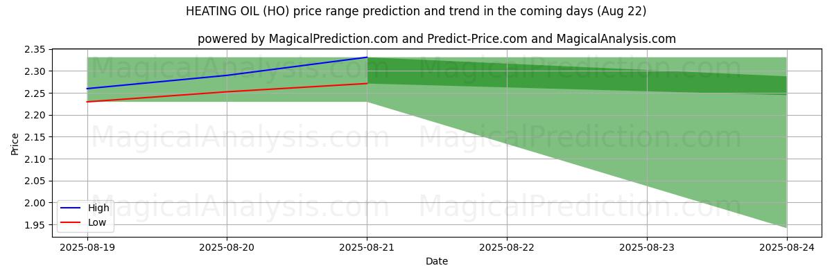 High and low price prediction by AI for HEATING OIL (HO) (22 Aug)