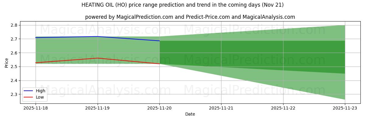 High and low price prediction by AI for HEATING OIL (HO) (21 Nov)