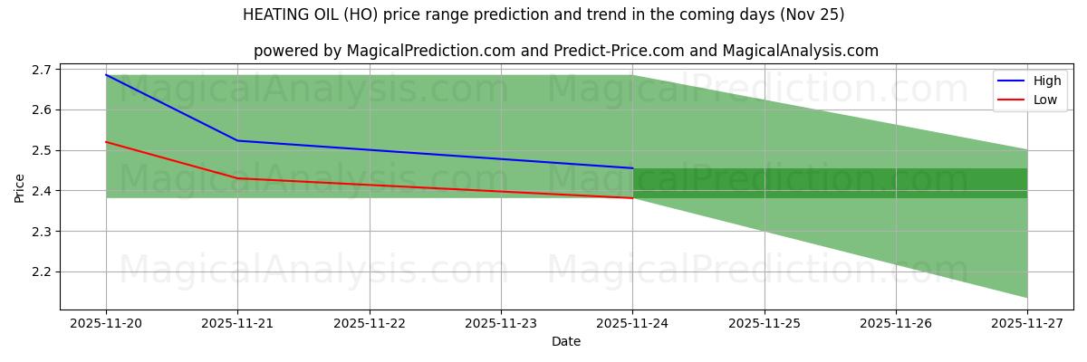 High and low price prediction by AI for ELDNINGSOLJA (HO) (25 Nov)