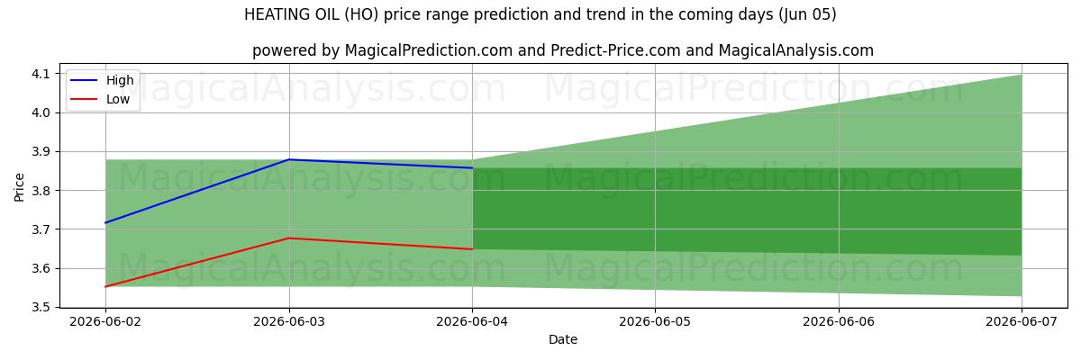 High and low price prediction by AI for ÓLEO DE AQUECIMENTO (HO) (05 Jun)