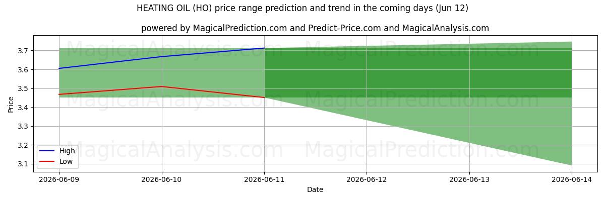 High and low price prediction by AI for VARMEOLIE (HO) (12 Jun)