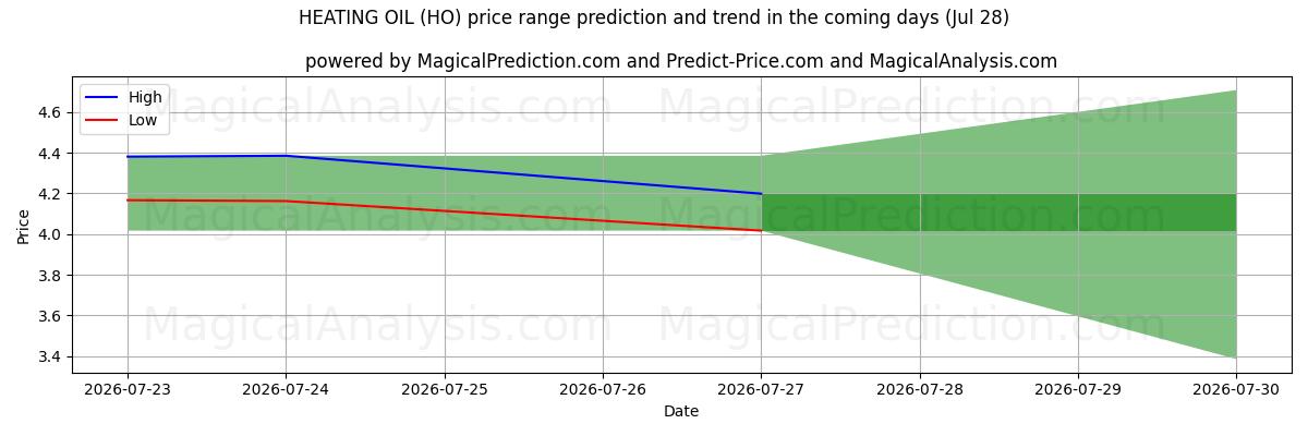 High and low price prediction by AI for روغن گرمایشی (HO) (28 Jul)
