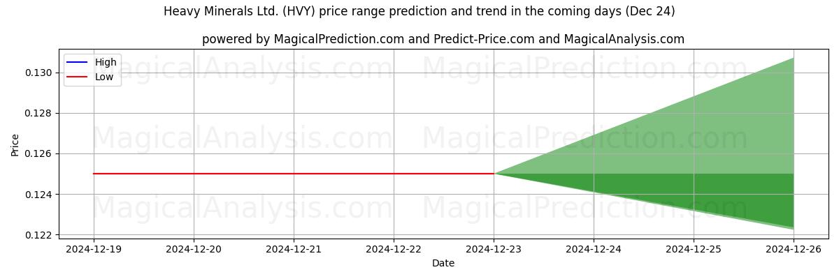 High and low price prediction by AI for Heavy Minerals Ltd. (HVY) (24 Dec)