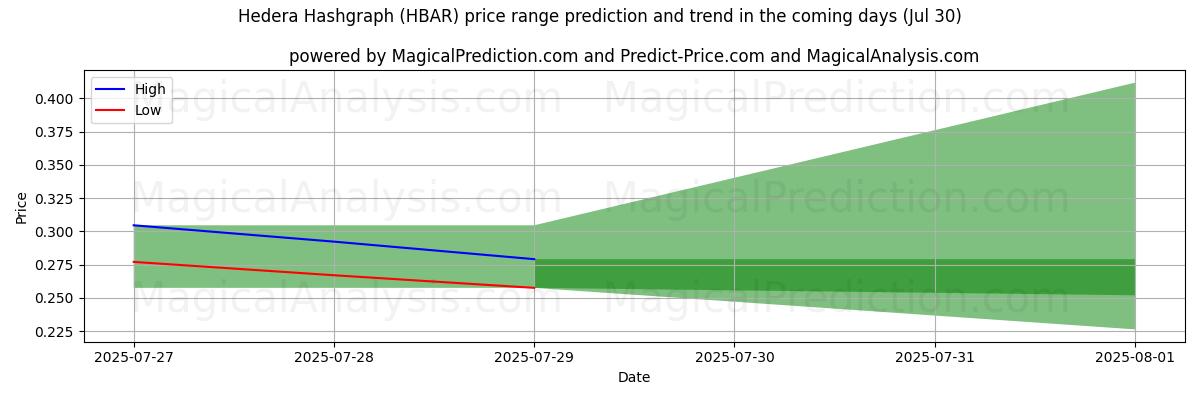 High and low price prediction by AI for ヘデラハッシュグラフ (HBAR) (29 Jul)