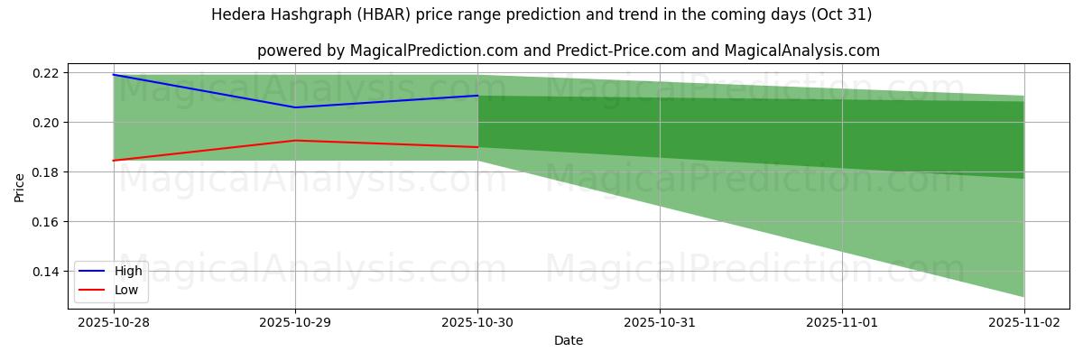 AI prijs hoog en laag voorspelling voor Hedera-hashgrafiek (HBAR) (31 Oct) High and low price prediction by AI for Hedera-hashgrafiek (HBAR) (31 Oct)