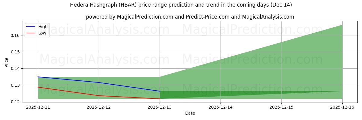 High and low price prediction by AI for Hedera Hashgraph (HBAR) (14 Dec)