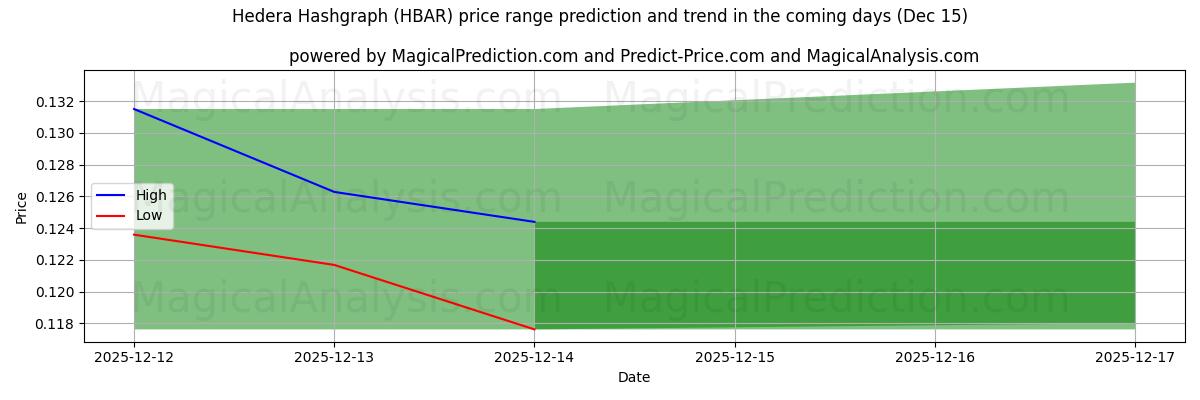 High and low price prediction by AI for Hedera Hashgraphe (HBAR) (15 Dec)