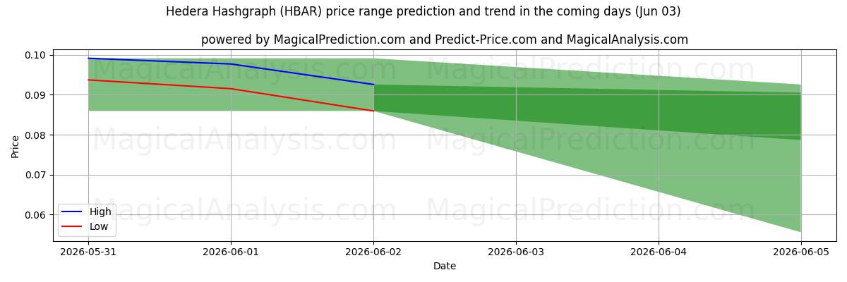 High and low price prediction by AI for Hedera Hashgraph (HBAR) (03 Jun)
