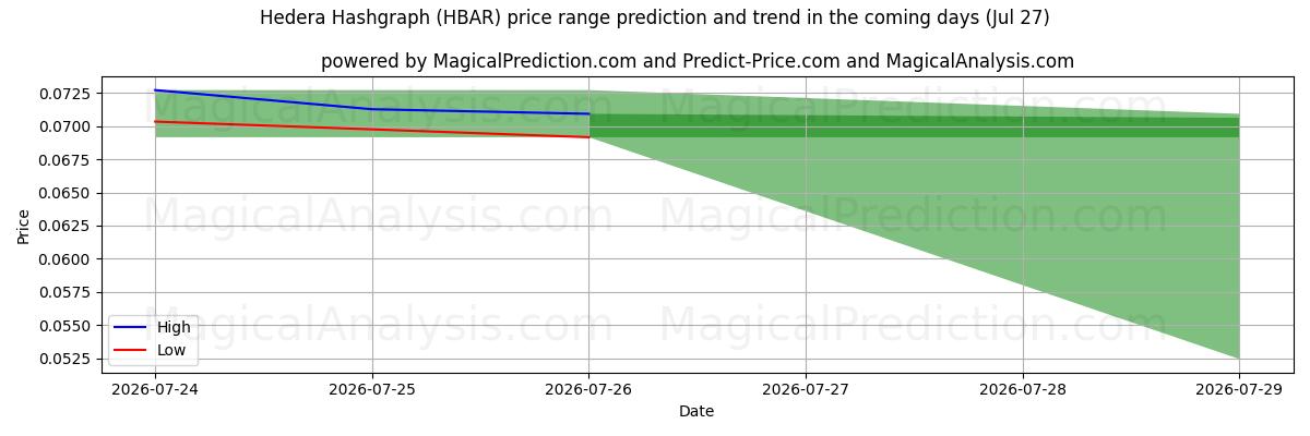 High and low price prediction by AI for 헤데라 해시그래프 (HBAR) (27 Jul)