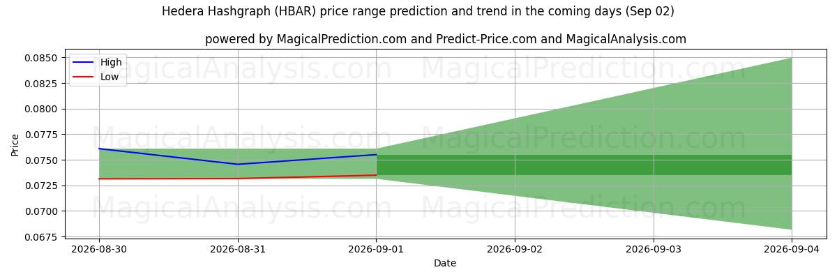 High and low price prediction by AI for Hedera Hashgraph (HBAR) (02 Sep)