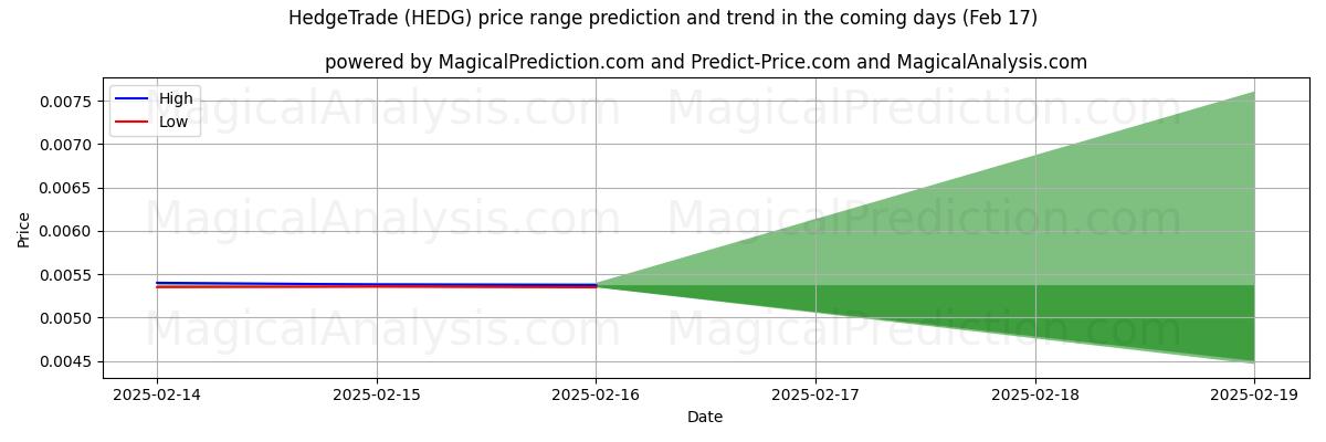 High and low price prediction by AI for HedgeTrade (HEDG) (04 Feb)