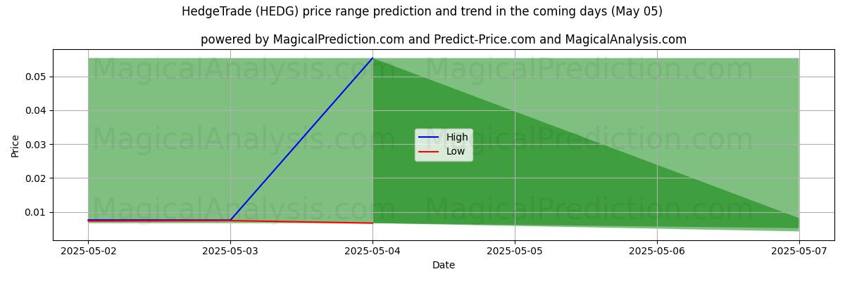 High and low price prediction by AI for 헤지트레이드 (HEDG) (05 May)