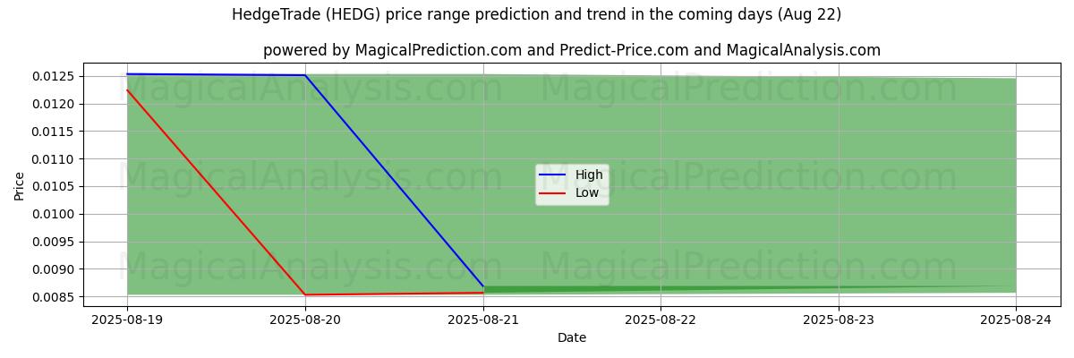 High and low price prediction by AI for हेजट्रेड (HEDG) (21 Aug)