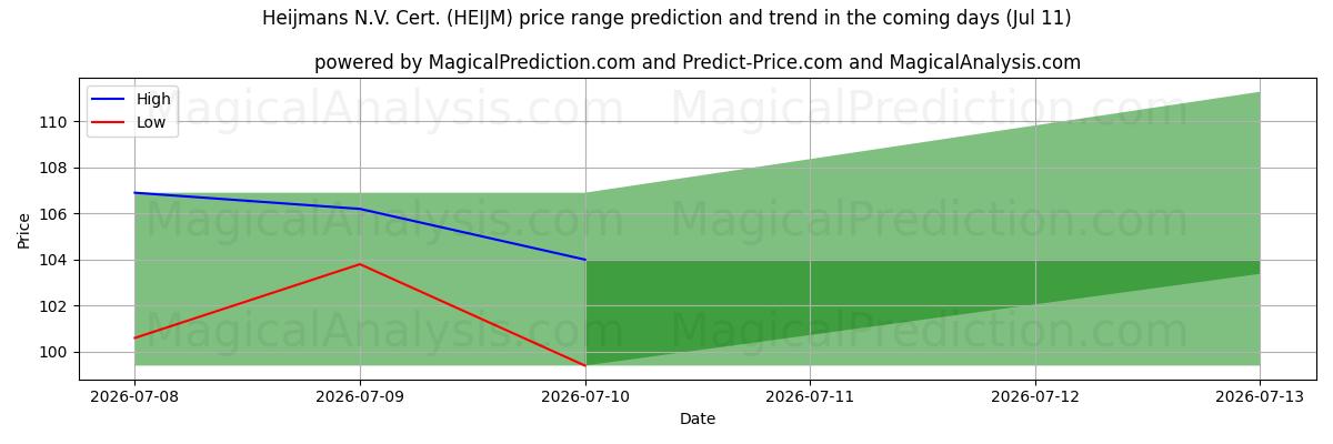 High and low price prediction by AI for Heijmans N.V. Cert. (HEIJM) (11 Jul)