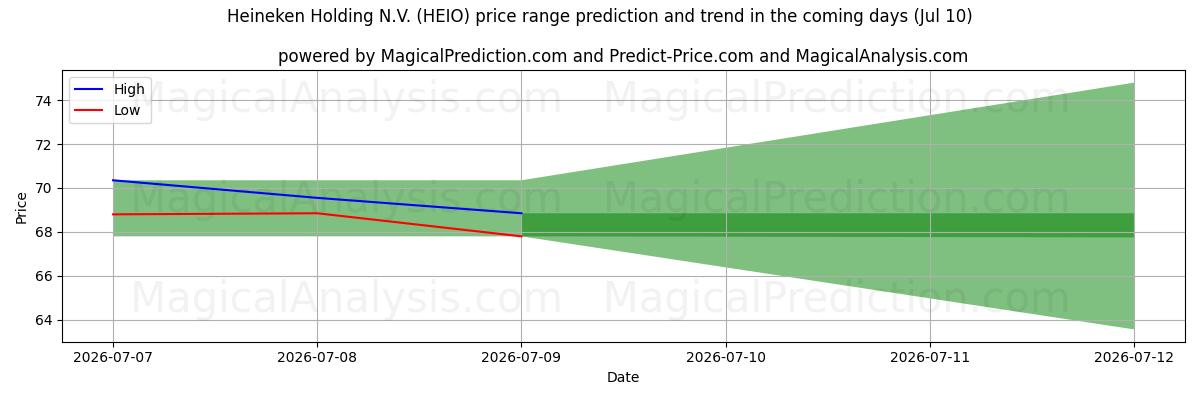 High and low price prediction by AI for Heineken Holding N.V. (HEIO) (10 Jul)
