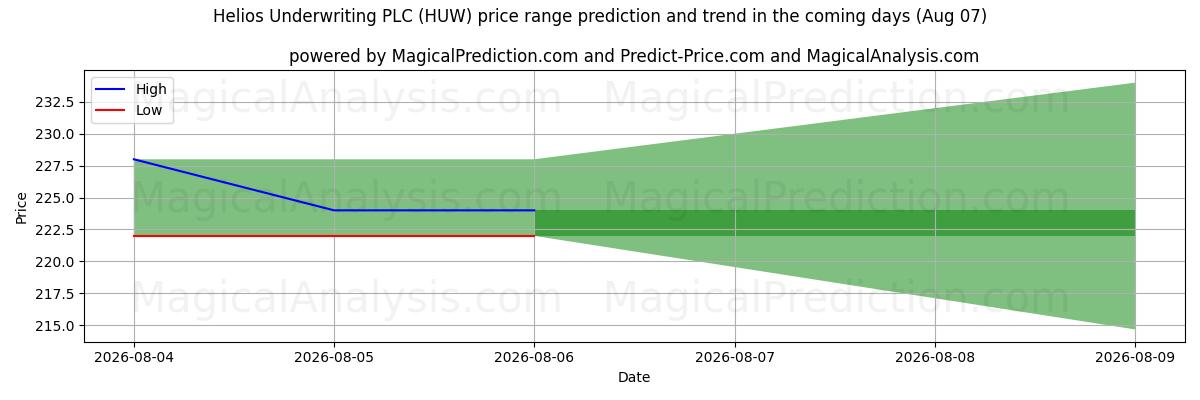 High and low price prediction by AI for Helios Underwriting PLC (HUW) (07 Aug)
