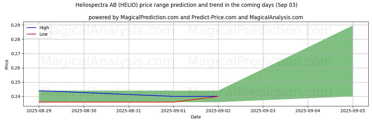 High and low price prediction by AI for Heliospectra AB (HELIO) (03 Sep)