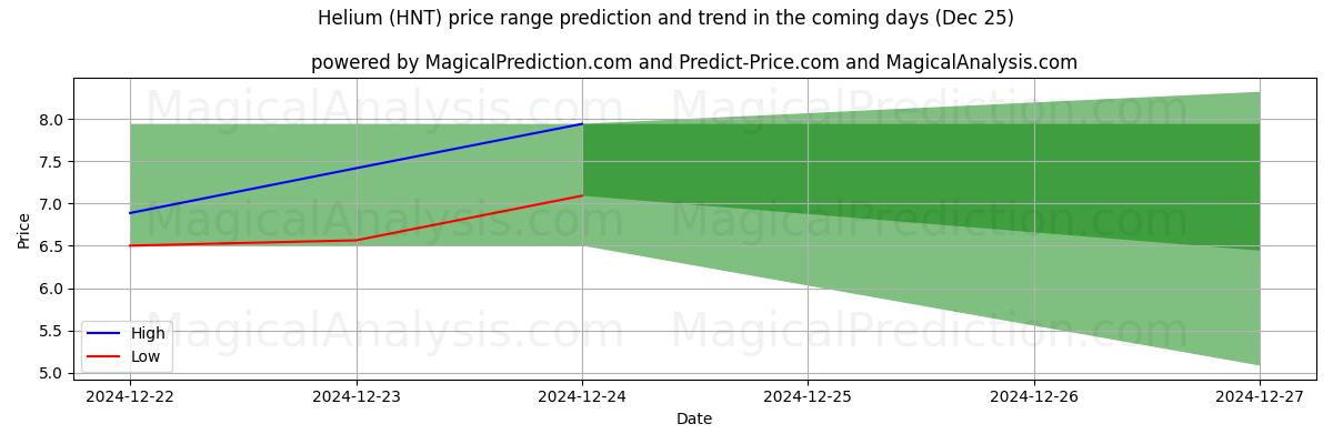 High and low price prediction by AI for هيليوم (HNT) (25 Dec)