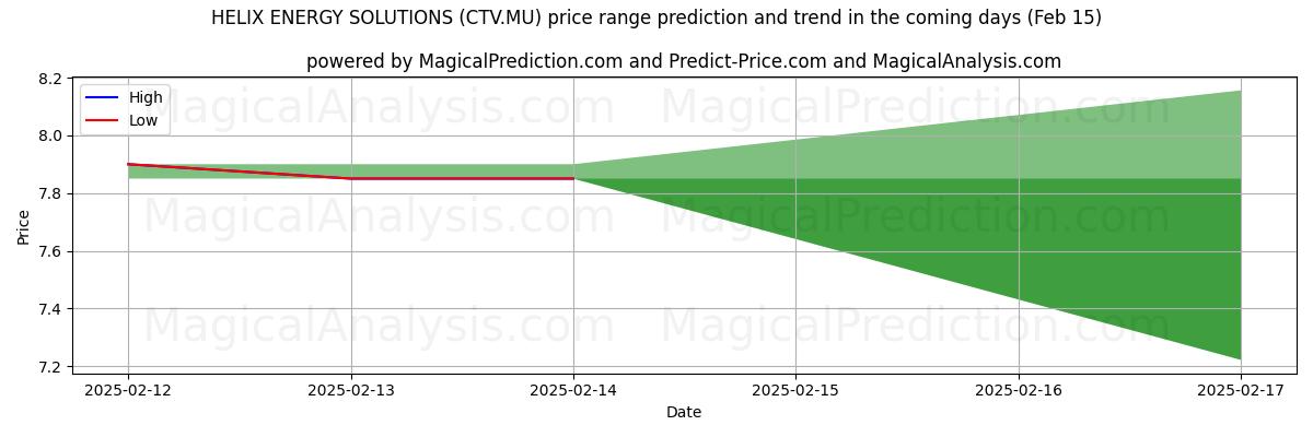 High and low price prediction by AI for HELIX ENERGY SOLUTIONS (CTV.MU) (04 Feb)