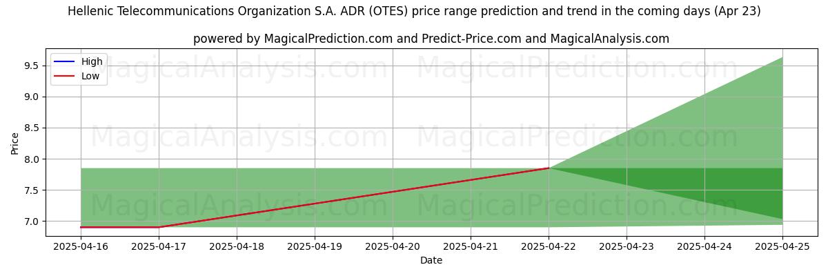 Hellenic Telecommunications Organization S.A. ADR (OTES)에 대한 AI의 가격 고저 예측 (23 Apr) High and low price prediction by AI for Hellenic Telecommunications Organization S.A. ADR (OTES) (23 Apr)