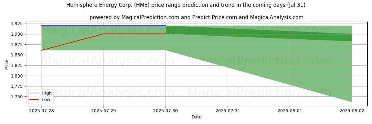 Pronóstico de precios altos y bajos por IA para Hemisphere Energy Corp. (HME) (31 Jul) High and low price prediction by AI for Hemisphere Energy Corp. (HME) (31 Jul)