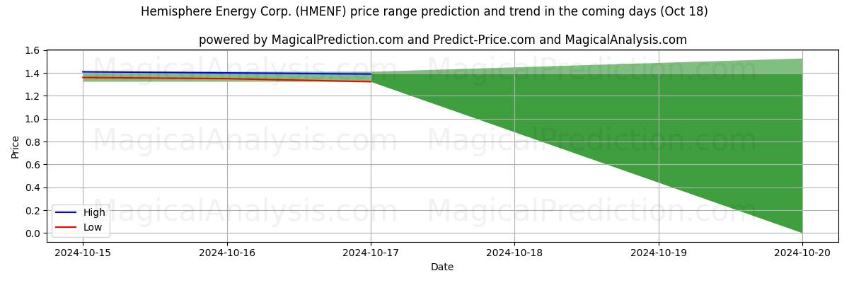 High and low price prediction by AI for Hemisphere Energy Corp. (HMENF) (18 Oct)