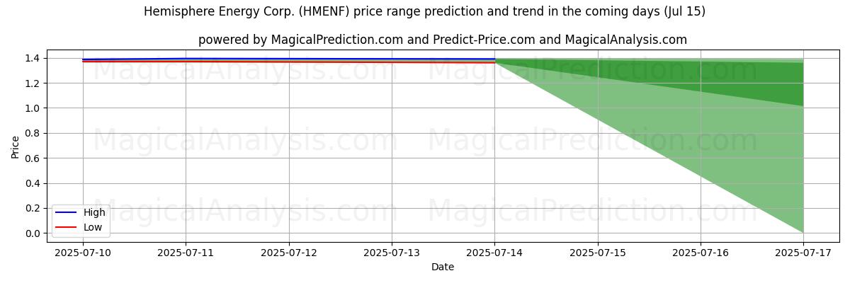 High and low price prediction by AI for Hemisphere Energy Corp. (HMENF) (15 Jul)