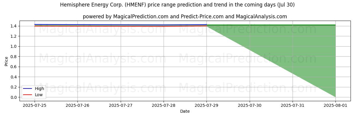 High and low price prediction by AI for Hemisphere Energy Corp. (HMENF) (29 Jul)