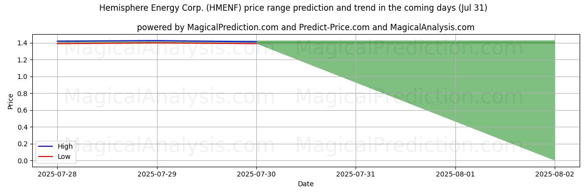 High and low price prediction by AI for Hemisphere Energy Corp. (HMENF) (30 Jul)
