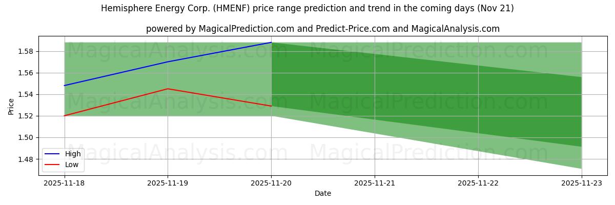 High and low price prediction by AI for Hemisphere Energy Corp. (HMENF) (21 Nov)