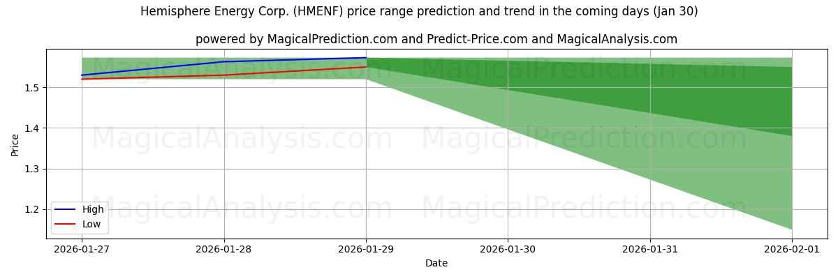 High and low price prediction by AI for Hemisphere Energy Corp. (HMENF) (30 Jan)