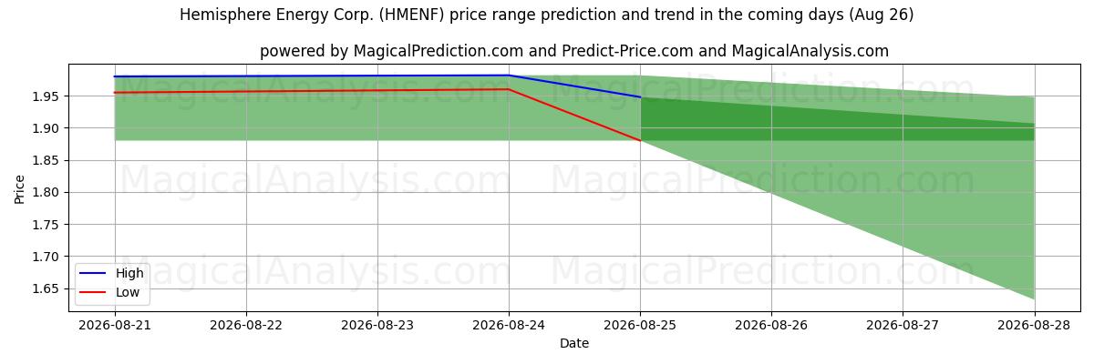 High and low price prediction by AI for Hemisphere Energy Corp. (HMENF) (26 Aug)
