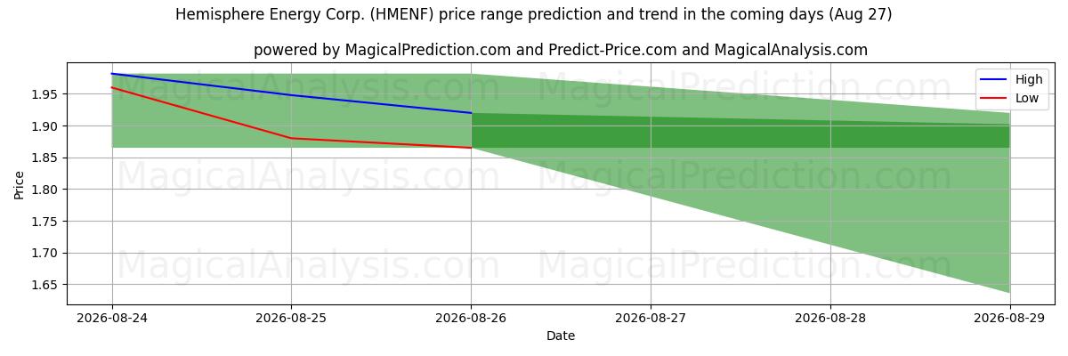 High and low price prediction by AI for Hemisphere Energy Corp. (HMENF) (27 Aug)