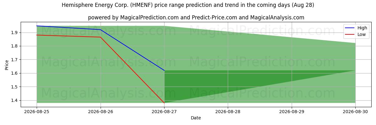High and low price prediction by AI for Hemisphere Energy Corp. (HMENF) (28 Aug)