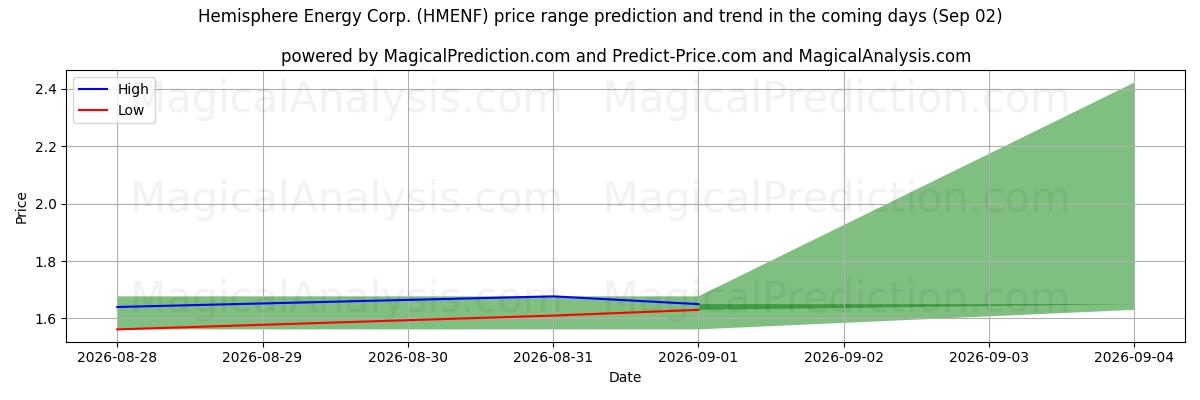 High and low price prediction by AI for Hemisphere Energy Corp. (HMENF) (02 Sep)