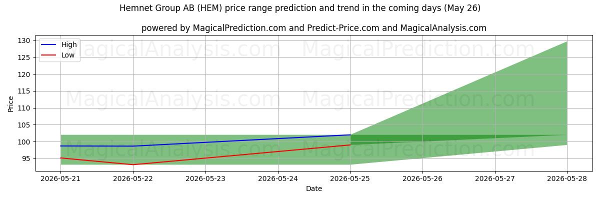 High and low price prediction by AI for Hemnet Group AB (HEM) (26 May)