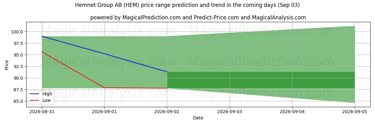 High and low price prediction by AI for Hemnet Group AB (HEM) (03 Sep)