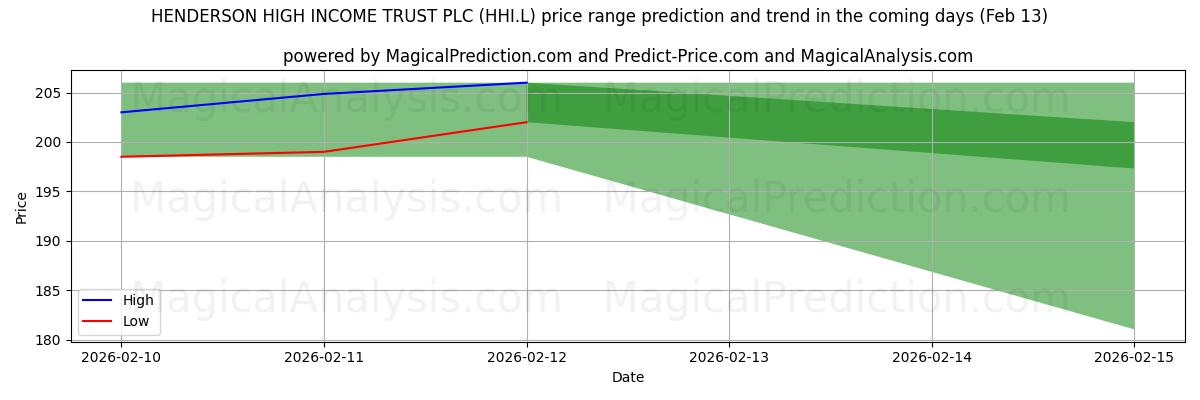 High and low price prediction by AI for HENDERSON HIGH INCOME TRUST PLC (HHI.L) (13 Feb)