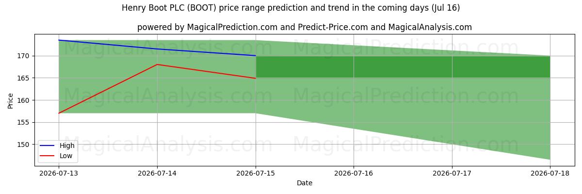 High and low price prediction by AI for Henry Boot PLC (BOOT) (16 Jul)