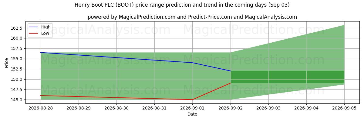 High and low price prediction by AI for Henry Boot PLC (BOOT) (03 Sep)
