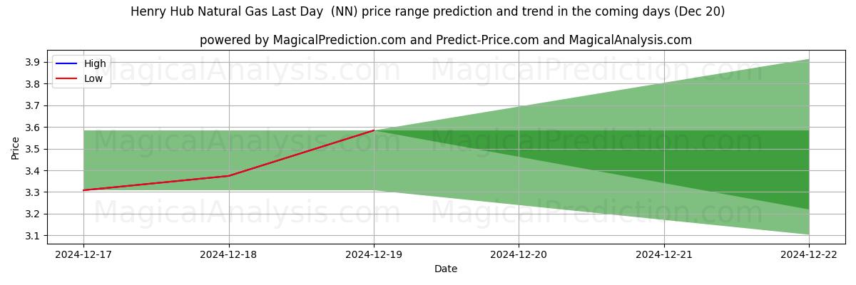 High and low price prediction by AI for Henry Hub Natural Gas Last Day  (NN) (20 Dec)