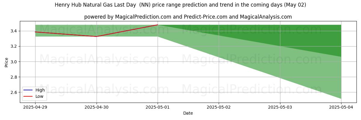 High and low price prediction by AI for Henry Hub Natural Gas Last Day (NN) (02 May) High and low price prediction by AI for Henry Hub Natural Gas Last Day (NN) (02 May)