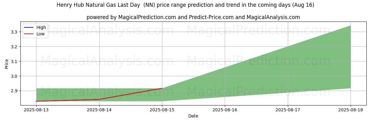 High and low price prediction by AI for Henry Hub Natural Gas Last Day  (NN) (16 Aug)